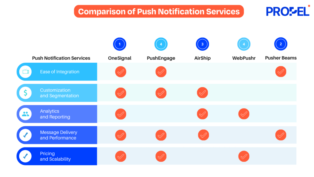 Comparison of OneSignal, PushEngage, Airship, WebPushr, and Pusher Beams based on ease of integration, customization, analytics, delivery, and pricing.