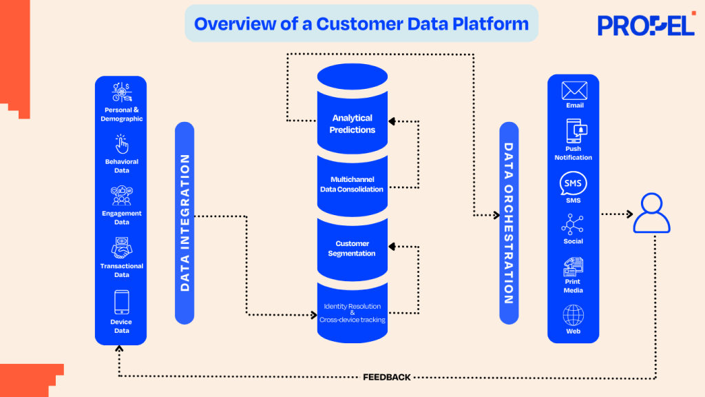 Diagram illustrating a CDP's key components: data integration, multi-channel data consolidation, customer segmentation, identity resolution, and data orchestration.