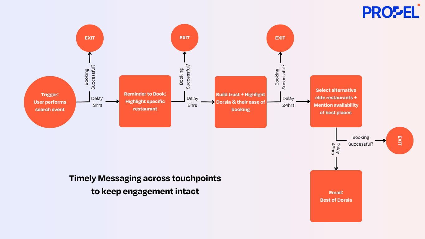 Propensity-Based Marketing Strategy for Restaurant Bookings - User Engagement and Conversion Funnel, Timely Messaging, Email Marketing