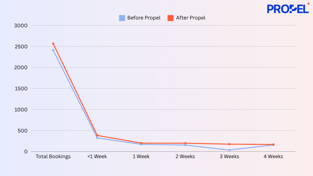 Impact of Propel on Restaurant Booking Conversion Rates - Before and After Comparison