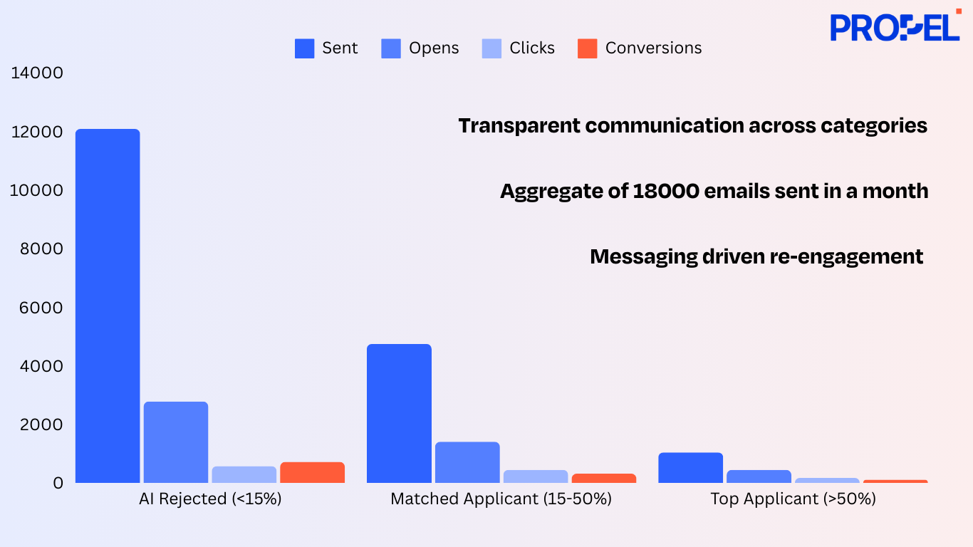 Email Campaign Performance- Sent Emails, Open Rates, Click-Through Rates, and Conversion Rates by Applicant Category