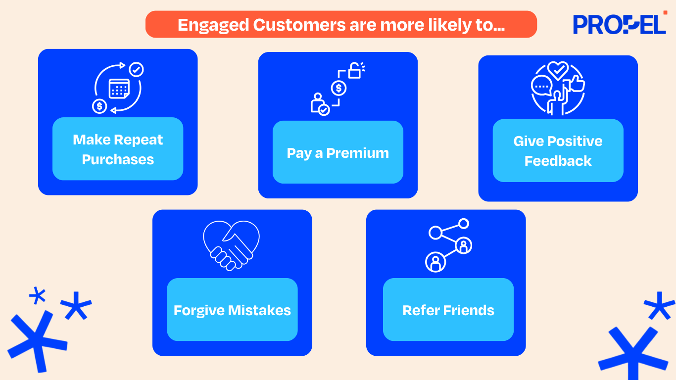 Visual representation of how engaged customers are more likely to make repeat purchases, pay a premium, forgive mistakes, give positive feedback, and refer friends.