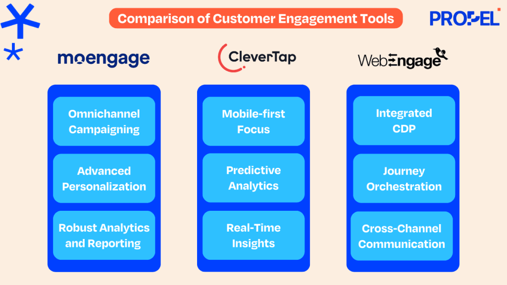 Comparison of MoEngage, CleverTap, and WebEngage based on their key features and strengths.