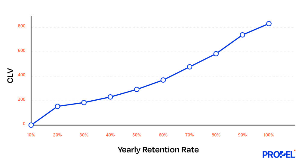 Graph depicting relation between customer lifecycle and retention rate