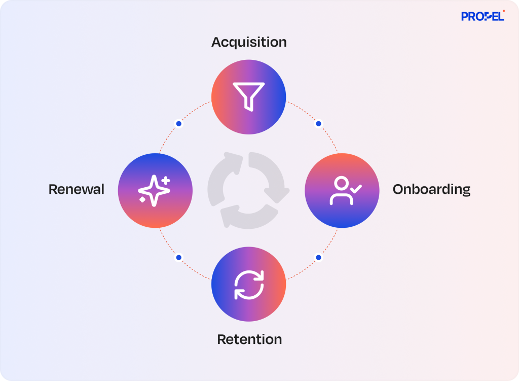 Depiction of Customer Lifecycle