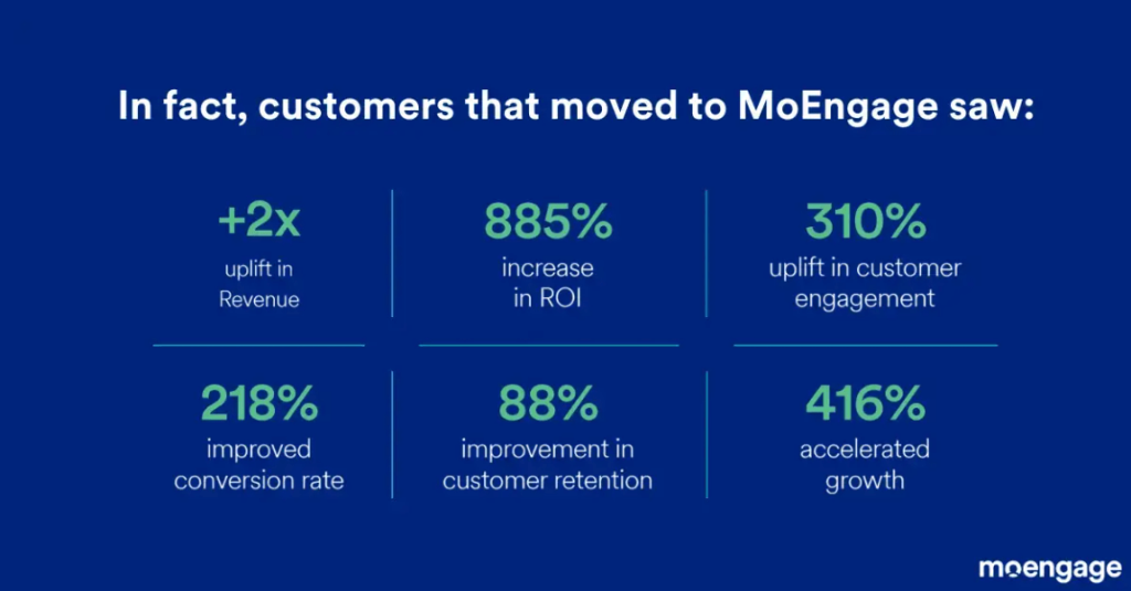 MoEngage customers saw significant improvements: revenue uplift, ROI increase, customer engagement boos, improved retention.