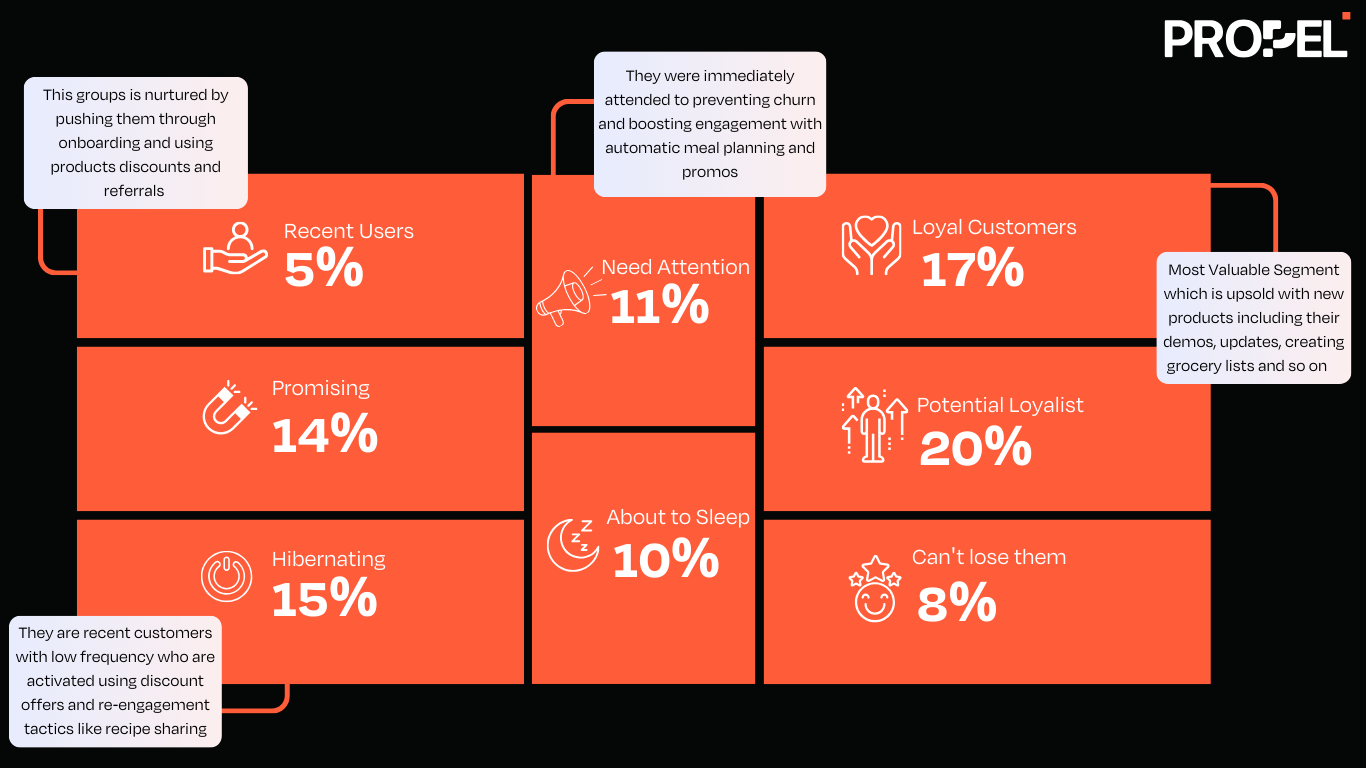 Customer Segmentation Framework - Identifying and Categorizing Customers Based on Loyalty, Engagement, and Usage