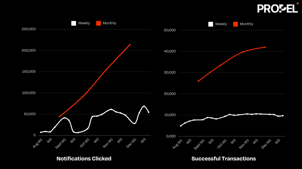 Weekly And Monthly Performance of Notification Clicks, Successful Transactions