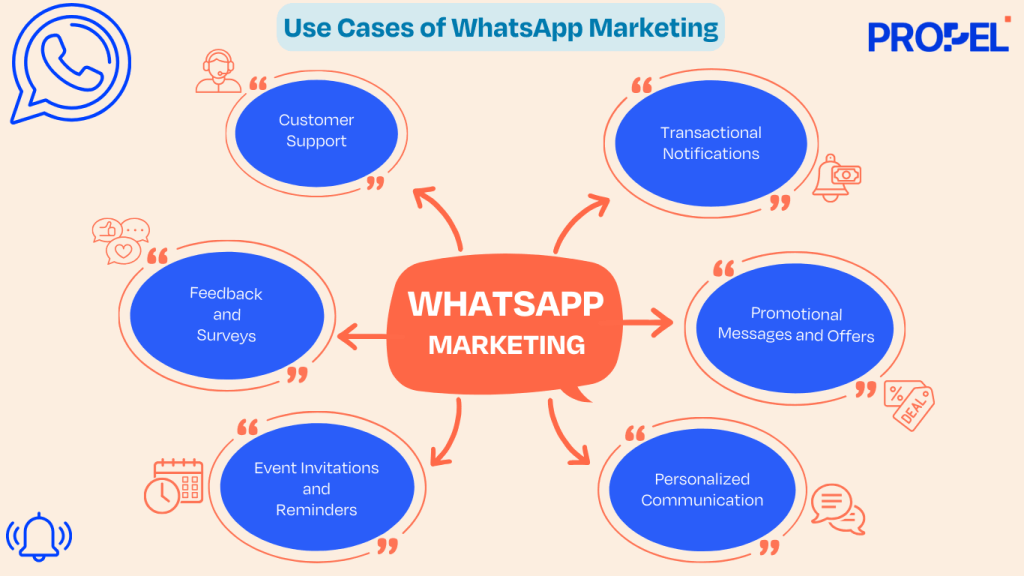 Diagram showing various use cases for WhatsApp Business, including customer support, notifications, marketing, and event reminders.